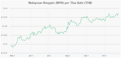 Main attention is drawn to thb exchange rate thai baht and currency converter. Bah T Rates January 2021