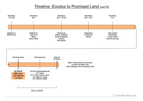 Timeline Exodus To Promised Land Covenant Revelation