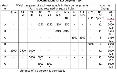 Los Angeles Abrasion Test Procedure For Aggregates Civil4m