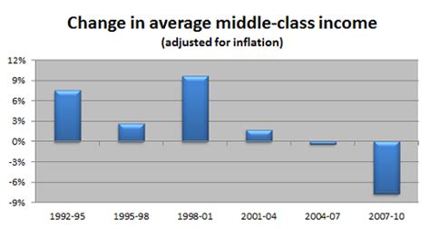 4 Shocking Examples Of The Decline Of The Middle Class The Motley