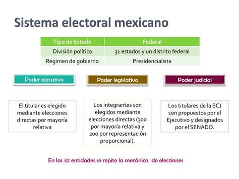 Ppt Sistemas Electorales En M Xico Powerpoint Presentation Free