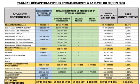 Fonds De Soutien Patriotique Plus De 20 Milliards 752 Millions