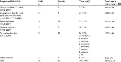 Psychiatric Diagnosis Sex And Onset Age Of Psychiatric Diseases In