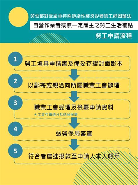 注意事項： 自然人ic卡pin碼(既密碼)輸入三次以上錯誤，即造成ic卡鎖卡，請至內政部憑證管理中心\『憑證作業』\『鎖卡解碼』重新設定新的pin碼。 copyright 2008 勞動部勞工保險局版權所有 建議使用 1024x768. 自營作業者補助申請》最高3萬元勞工紓困補助申請書下載、職業工會申請流程、審查進度查詢-尼克玩食大探險 ...