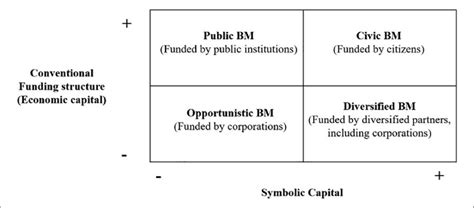 Four Npo Business Models Download Scientific Diagram