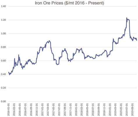 Monthly price chart and freely downloadable data for iron ore. Iron Ore Prices Remain Relatively High | E & MJ