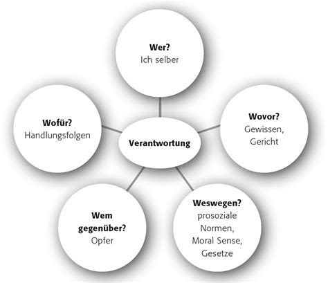 Verantwortung kommt dem zu, der für die beantwortung einer frage zuständig ist. Netzcourage - Das Prinzip der Verantwortung - klicksafe.de