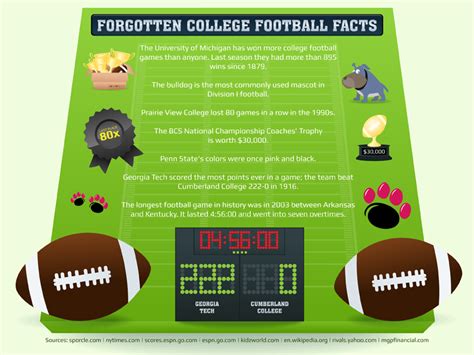 Facebook is showing information to help you better understand the purpose of a page. 50 Forgotten College Football Facts To Show Off On Saturday