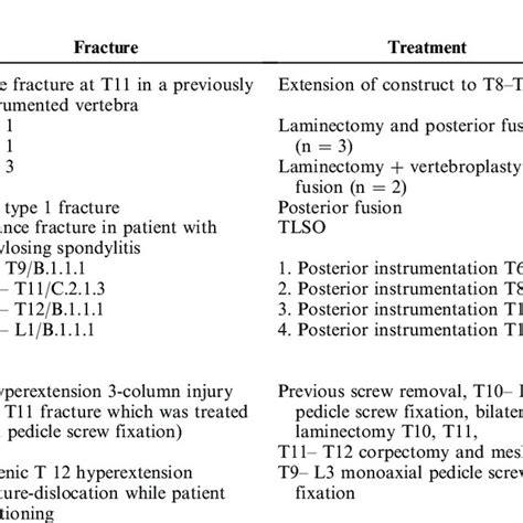 Previous Reports Of Thoracic Fractures In Patients With Ossified
