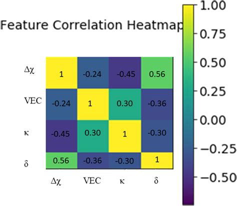 Heat Map Displaying The Pearson Correlation Download Scientific Diagram