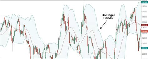 What You should Know about Bollinger Bands