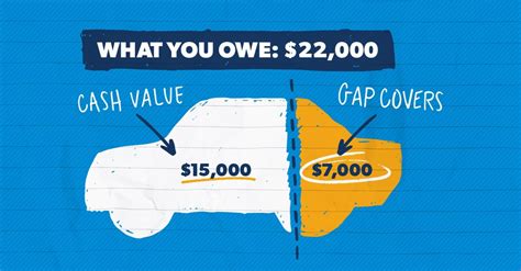 How does gap insurance work? How Does Gap Insurance Work? | DaveRamsey.com