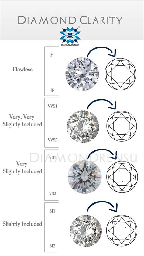 4cs Of Diamond Moissanite Diamond Clarity F If Vvs Vs Si