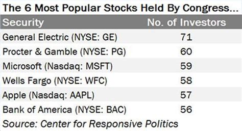 The 6 Most Popular Stocks In Congress Nasdaq