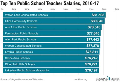 Where Teachers Get Highest Pay Has Shifted Over Past Three Years