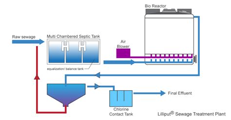 Treatment Process - Lilliput Sewage Treatment Plants