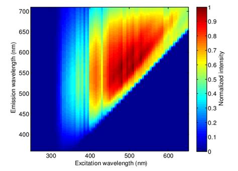 False-color coded fluorescence intensity distribution weighed for the... | Download Scientific ...