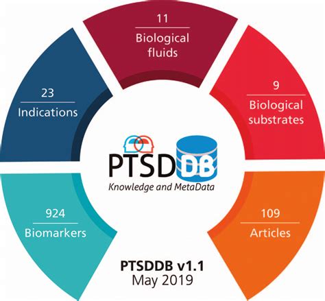 Content Of The Current Version Of Ptsddb May 2019 The Database