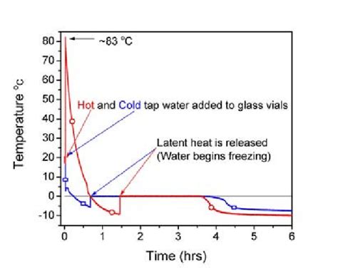 Cooling Curves Of Hot Water And Cold Water The Same Amount Of Water