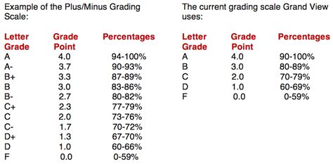 Point Grading Scale Chart