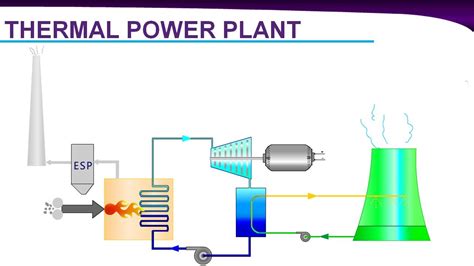 Some form of fuel is brought. Working of Thermal Power Plant - The Electrical Portal