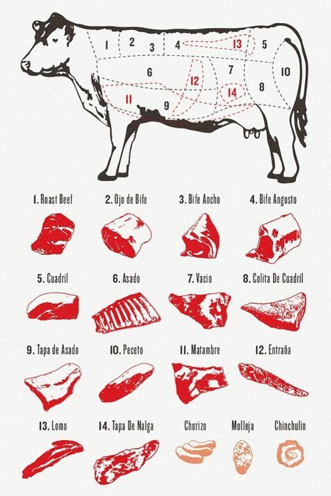 Cortes De Carne Argentinos