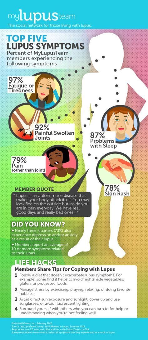 Infographic Living With Lupus With Images Lupus Symptoms Lupus Facts Lupus