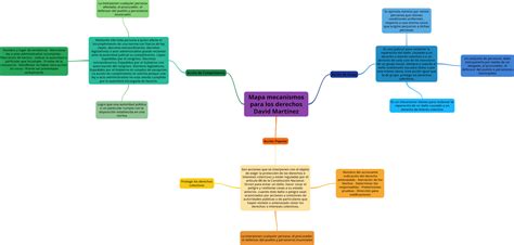 Portafolio David Martinez Iu Pascual Bravo Mapa Mental Mis Derechos Y Images