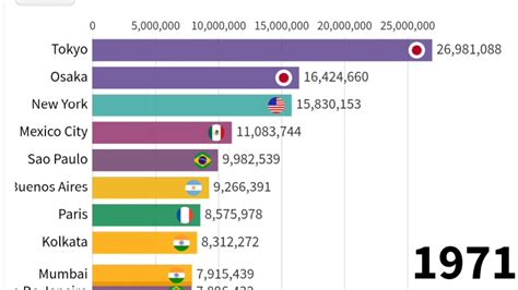 World S Largest Cities By Population 1970 2020 Youtube