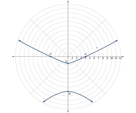Conic Sections In Polar Coordinates Algebra And Trigonometry Openstax