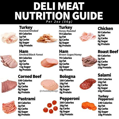 Sodium Chart For Meat