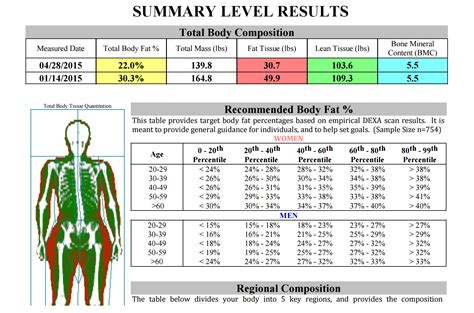 The more bone material a person has in their bones, the higher their bone density will be. Got the DEXA Scan Results : xxketo