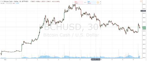 Why is bitcoin going up, and will bitcoin prices crash? A Bitcoin Cash Hard Fork is Coming Up, and Derivative ...