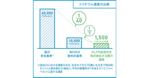 福島第一原発処理水の海洋放出ALPS処理水の安全性は確認されています お知らせ ニュース 自由民主党