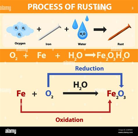Ilustración De La Ecuación Química Del Proceso De Oxidación Imagen