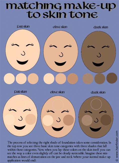 That's why it is important to know one's skin tone to enhance one's outer beauty. The use of foundation make-up, select shades and matching ...