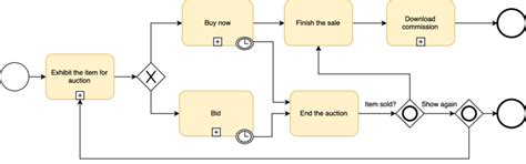 An Example Of A Process Model In Bpmn Verification Of A Business