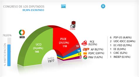 Efemérides, cumpleaños e muertes de famosos para el día 15 jun 1977 o busca por fecha o día. Elecciones a Cortes Generales 1977 - 2011