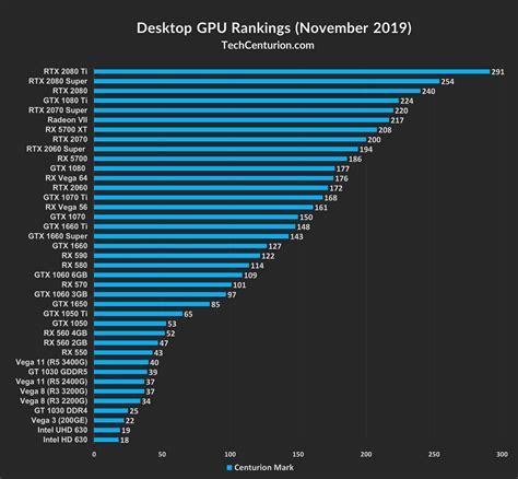 Graphics Card Rankings And Hierarchy 2019 Tech Centurion