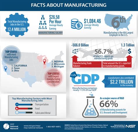 Infographic The Facts About Manufacturing