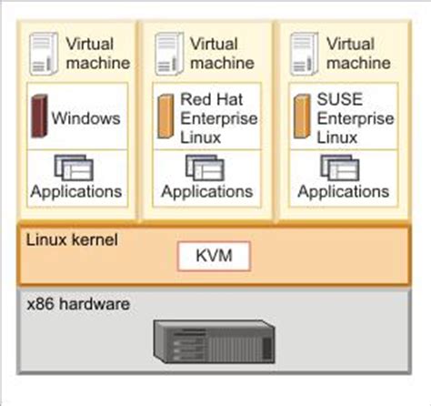 Yet Another Virtualization Blog Comparison Of Hypervisor Architectures