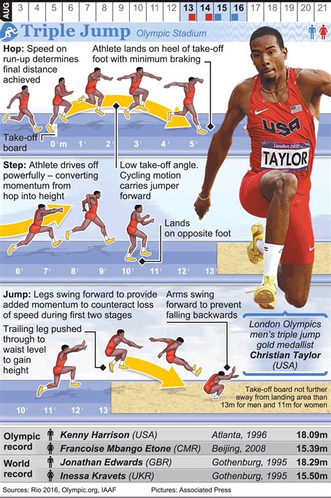 Rio 2016 Olympic Triple Jump Infographic Triple Salto Juegos De Rio