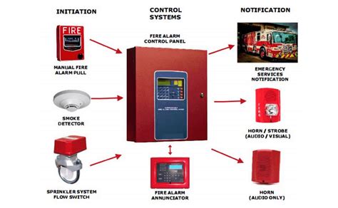 Useful for home as well as commercial uses, these products are designed while keeping the consumer's need as the highest priority. What is an FACP? (Fire Alarm Control Panel) - Inst Tools