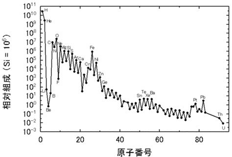 宇宙組成比 天文学辞典