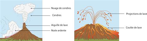 Assessment For Sequence 1 Volcanoes Le Site De La Fondation La Main