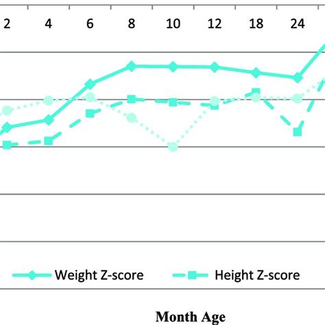 Median Z Score Curves For Weight For Age Full Line Height For Age