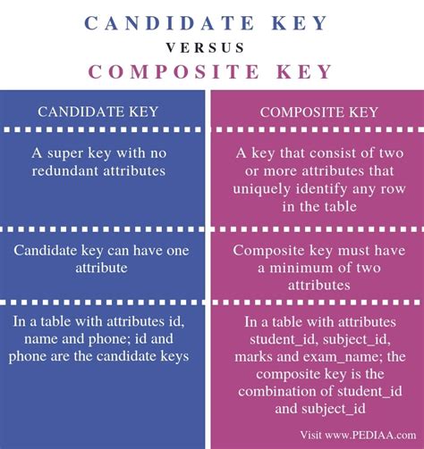 What Is The Difference Between Candidate Key And Composite Key Pediaacom