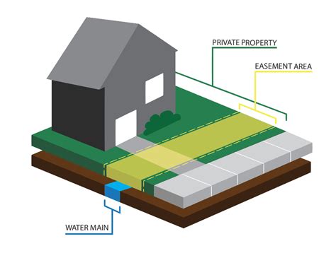 Generally, the property owner has the right to do anything that does not interfere with the easement, says findlaw. easement - Liberal Dictionary