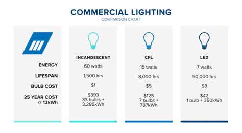 How Much Can You Save By Switching To Commercial Led Lighting