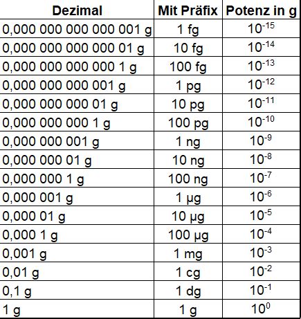 Zeiteinheiten, längenmaße, flächenmaße, raummaße, hohlmaße und gewichte. Maßeinheiten Tabelle Zum Ausdrucken